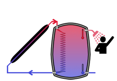 schematische voorstelling van een zonneboiler